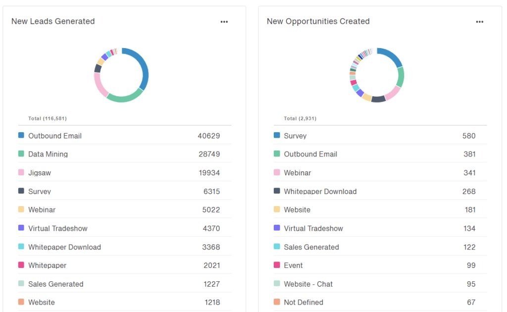 New Leads Generated, New opportunities Created