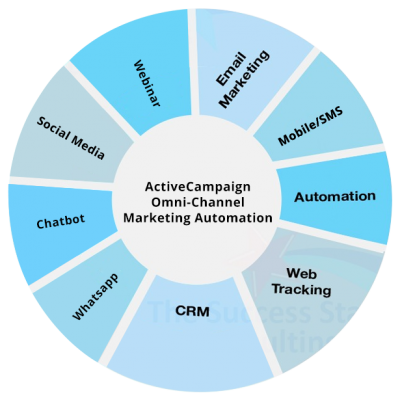 Active Campaign Omni Channel Marketing Automation